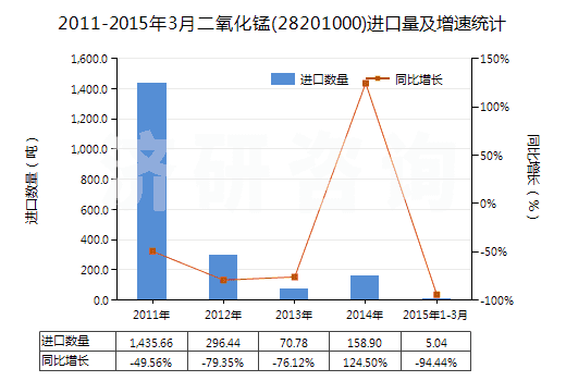 2011-2015年3月二氧化錳(28201000)進口量及增速統(tǒng)計